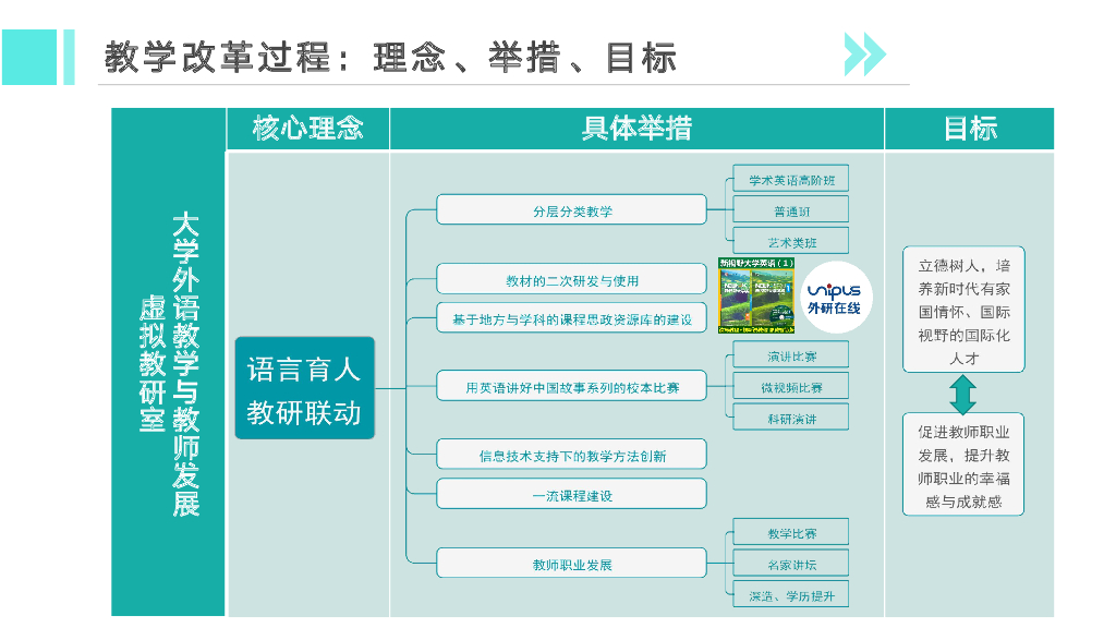 杨林秀教授：语言育人·教研联动——以山西大学大学英语教学改革与创新实践为例_第9页