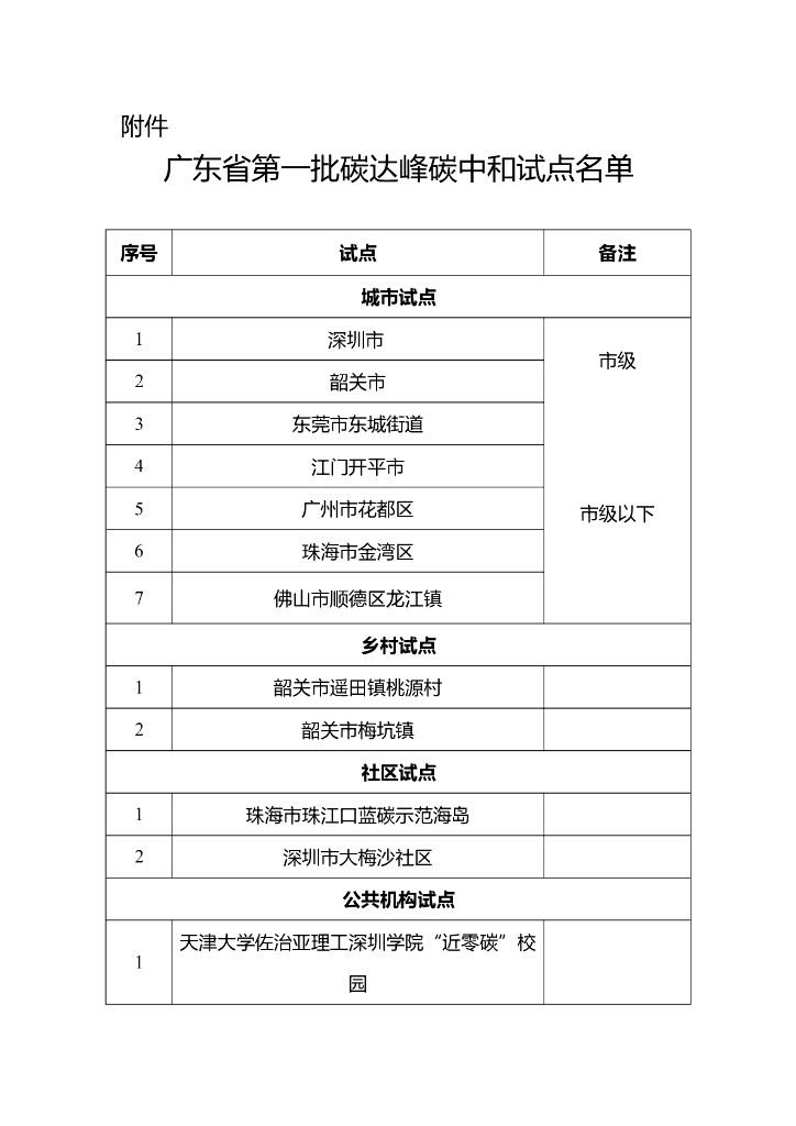 广东省第一批碳达峰<em>碳中和</em>试点名单 海报