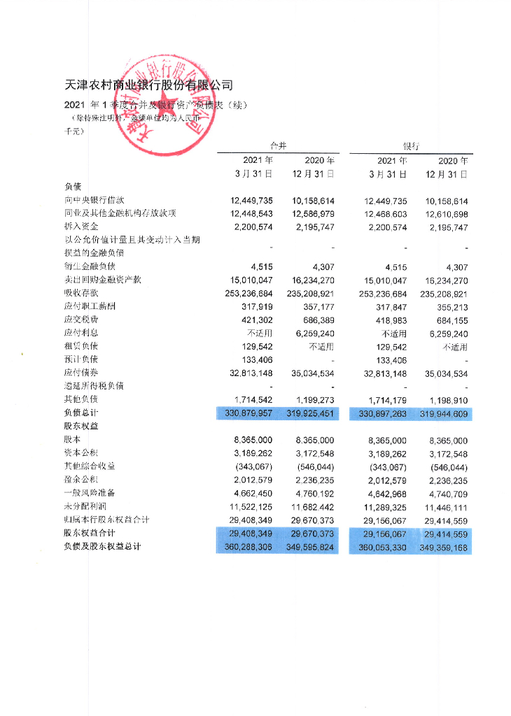 天津农村商业银行股份有限公司2021年第一季度报告