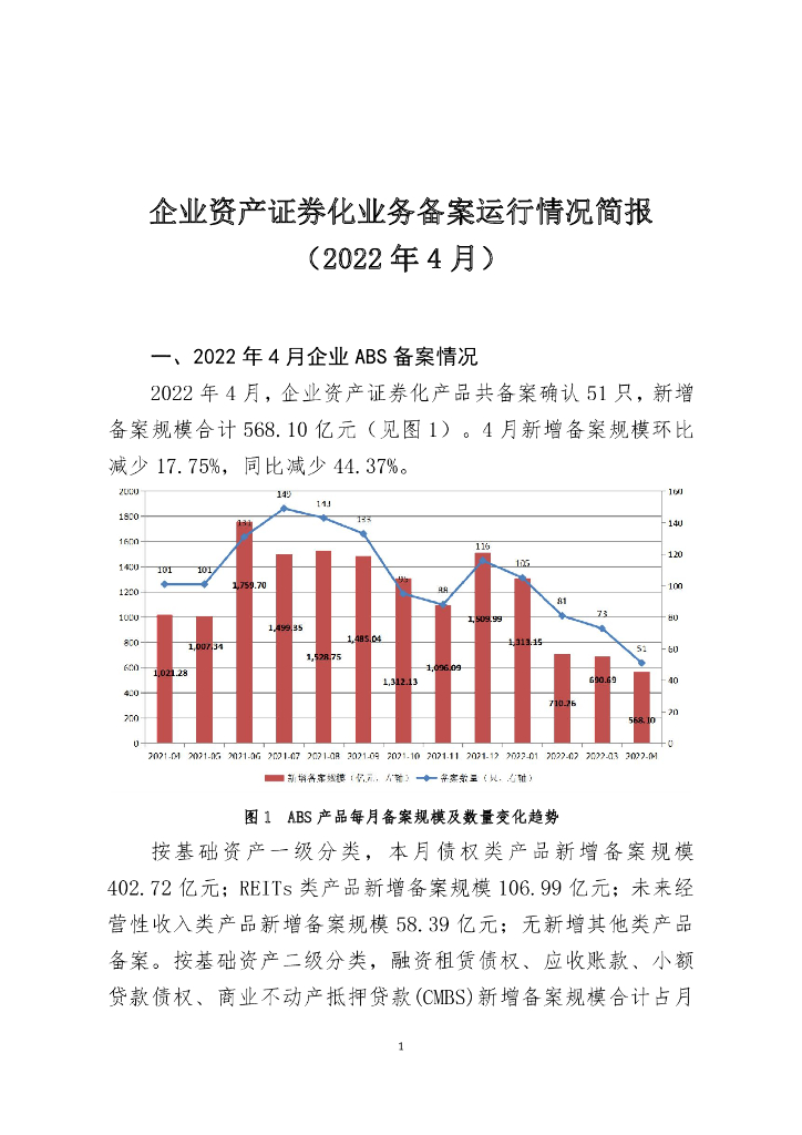 中国证券投资基金业协会：企业资产证券化业务备案运行情况简报（2022年4月）
