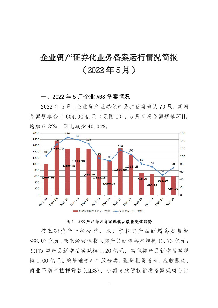 中国证券投资基金业协会：企业资产证券化业务备案运行情况简报（2022年5月）