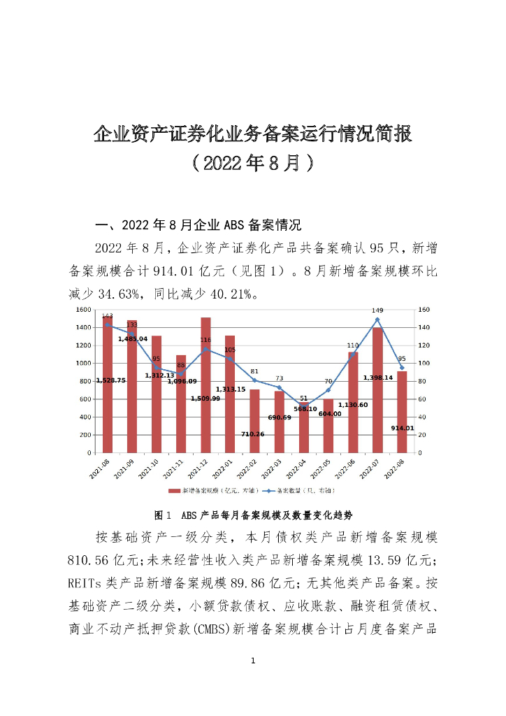 中国证券投资基金业协会：企业资产证券化业务备案运行情况简报（2022年8月）
