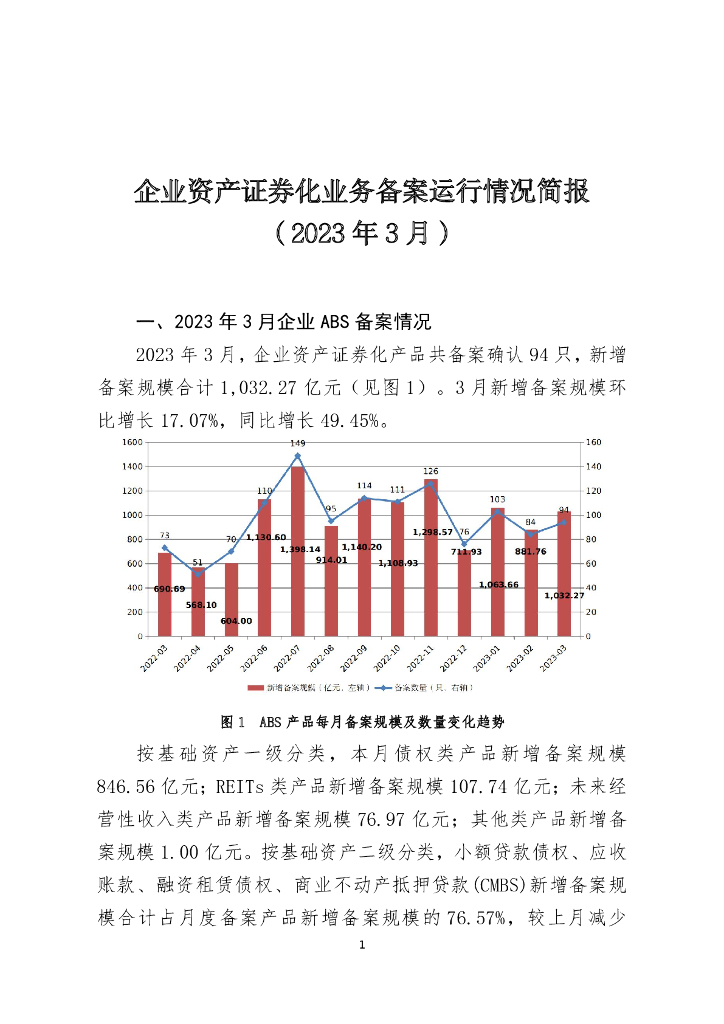 中国证券投资基金业协会：企业资产证券化业务备案运行情况简报 （2023年3月）