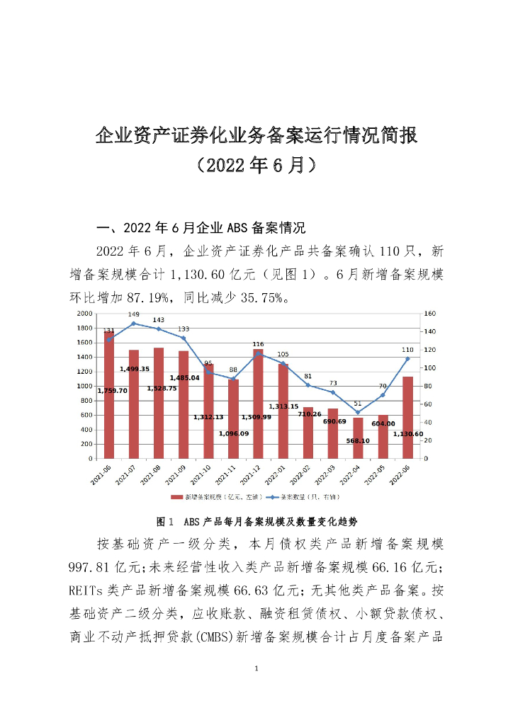 中国证券投资基金业协会：企业资产证券化业务备案运行情况简报（2022年6月）