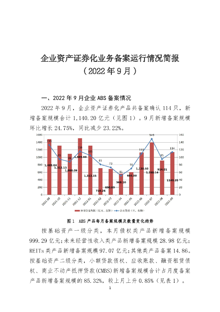 中国证券投资基金业协会：企业资产证券化业务备案运行情况简报（2022年9月）