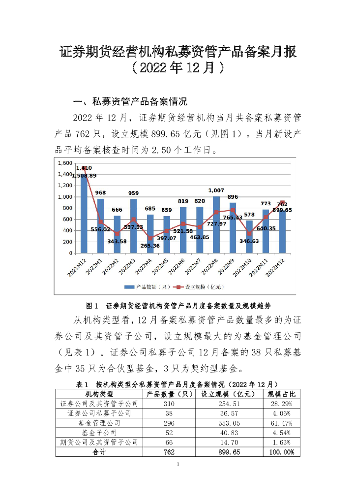 中国证券投资基金业协会：证券期货经营机构私募资管产品备案月报 （2022年12月）