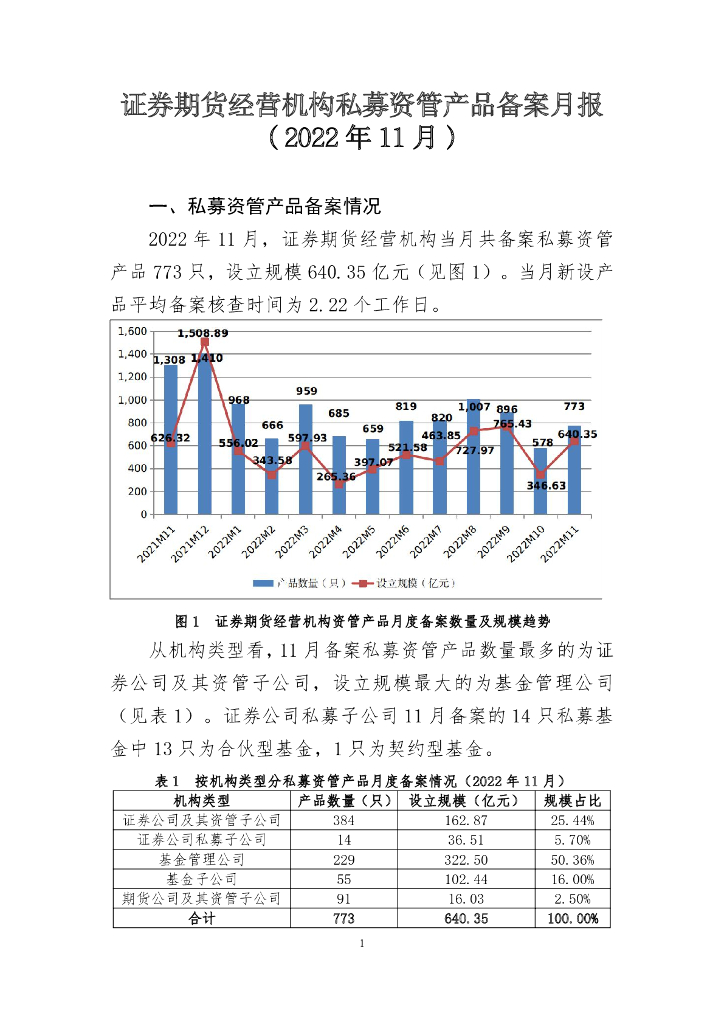 中国证券投资基金业协会：证券期货经营机构私募资管产品备案月报 （2022年11月）
