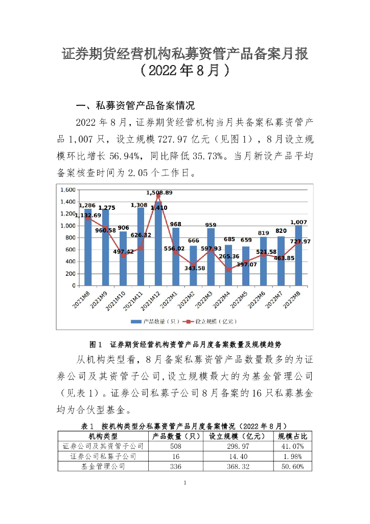 中国证券投资基金业协会：证券期货经营机构私募资管产品备案月报 （2022年8月）