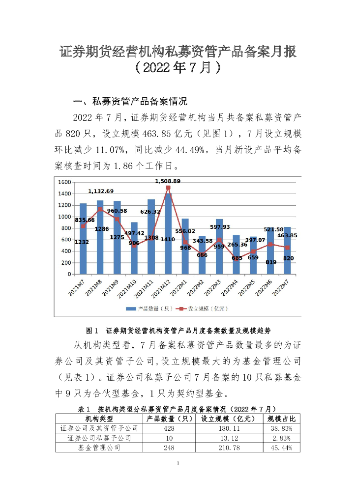 中国证券投资基金业协会：证券期货经营机构私募资管产品备案月报 （2022年7月）