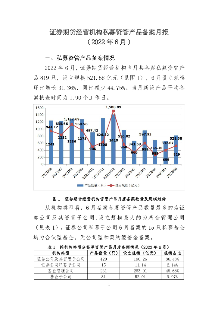 中国证券投资基金业协会：证券期货经营机构私募资管产品备案月报 （2022年6月）