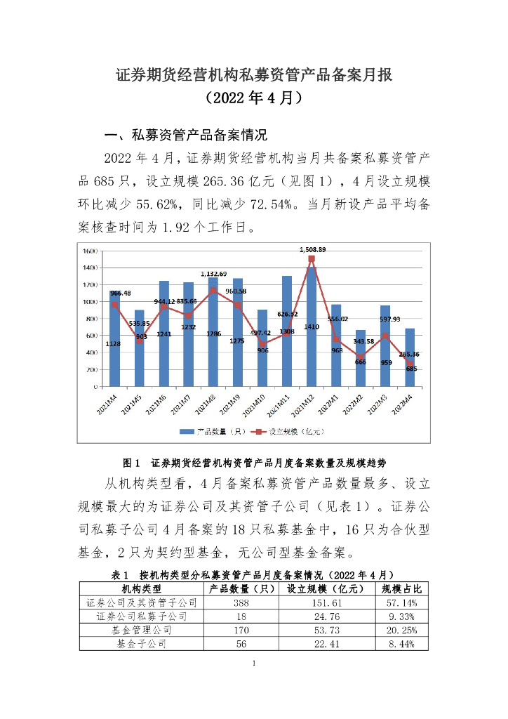 中国证券投资基金业协会：证券期货经营机构私募资管产品备案月报 （2022年4月）
