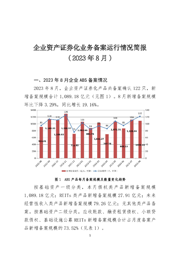 中国证券投资基金业协会：企业资产证券化业务备案运行情况简报（2023年8月）