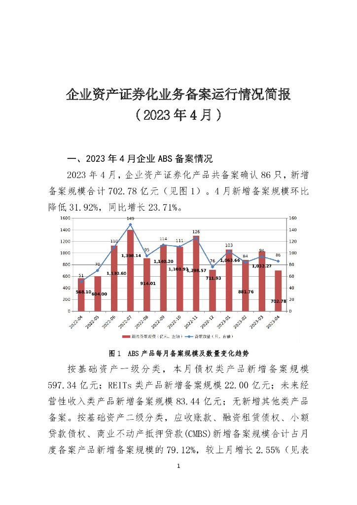 中国证券投资基金业协会：企业资产证券化业务备案运行情况简报（2023年4月）