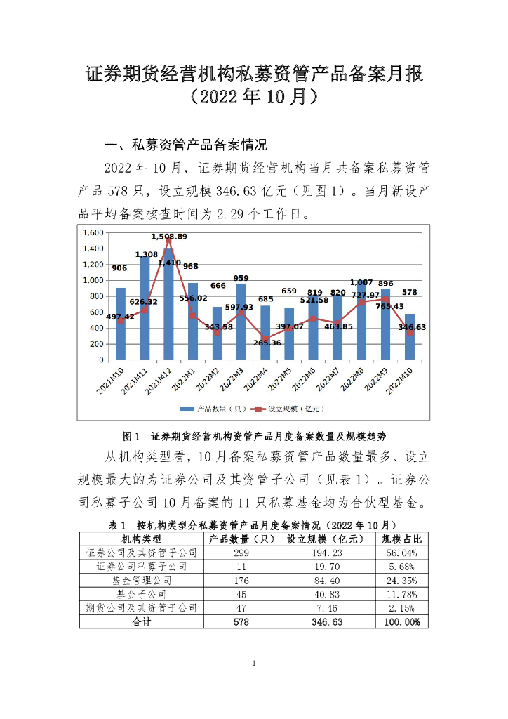 中国证券投资基金业协会：证券期货经营机构私募资管产品备案月报 （2022年10月）