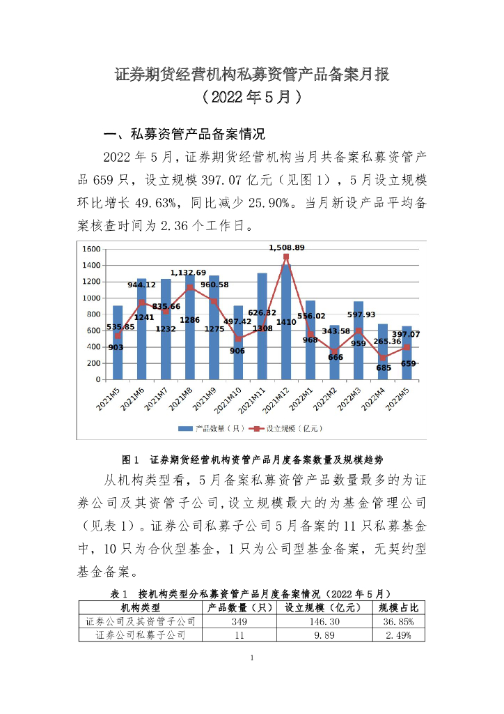中国证券投资基金业协会：证券期货经营机构私募资管产品备案月报 （2022年5月）