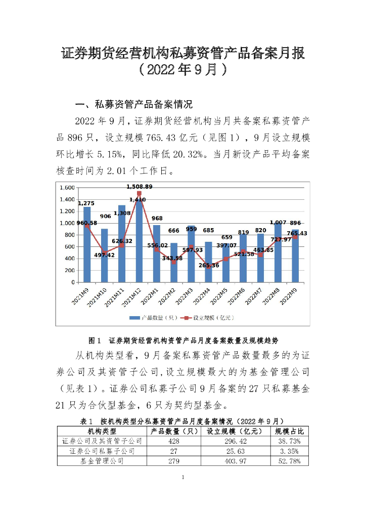 中国证券投资基金业协会：证券期货经营机构私募资管产品备案月报 （2022年9月）