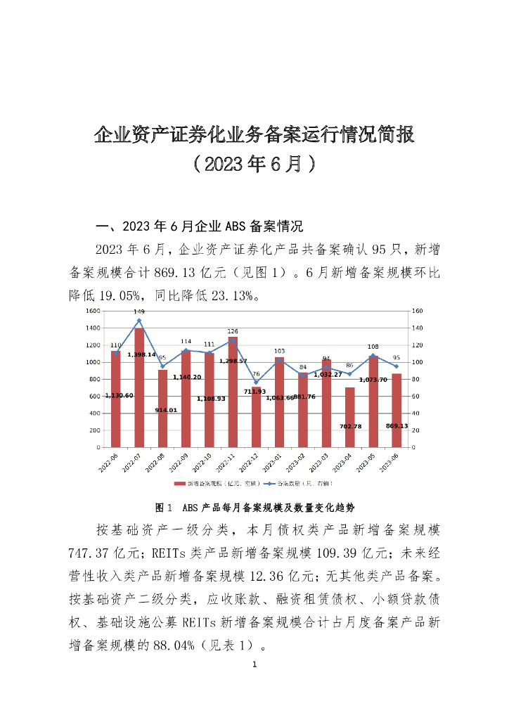 中国证券投资基金业协会：企业资产证券化业务备案运行情况简报（2023年6月）