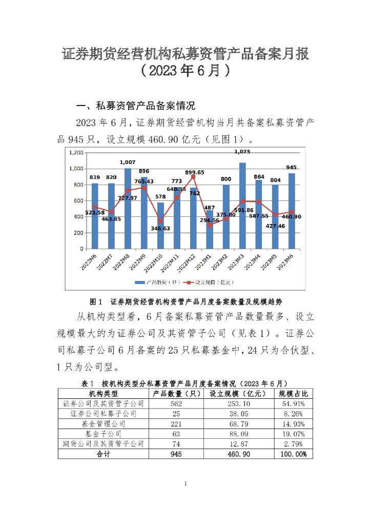 中国证券投资基金业协会：证券期货经营机构私募资管产品备案月报 （2023年6月）