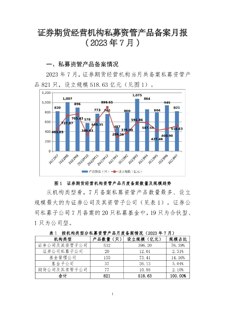 中国证券投资基金业协会：证券期货经营机构私募资管产品备案月报 （2023年7月）