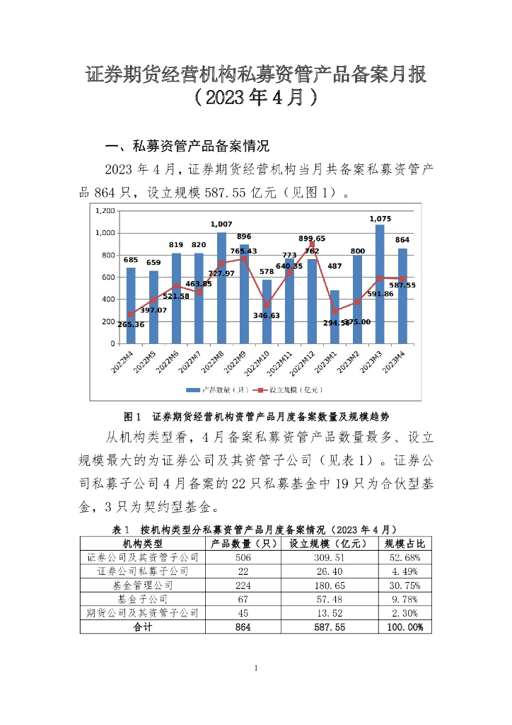 中国证券投资基金业协会：证券期货经营机构私募资管产品备案月报 （2023年4月）