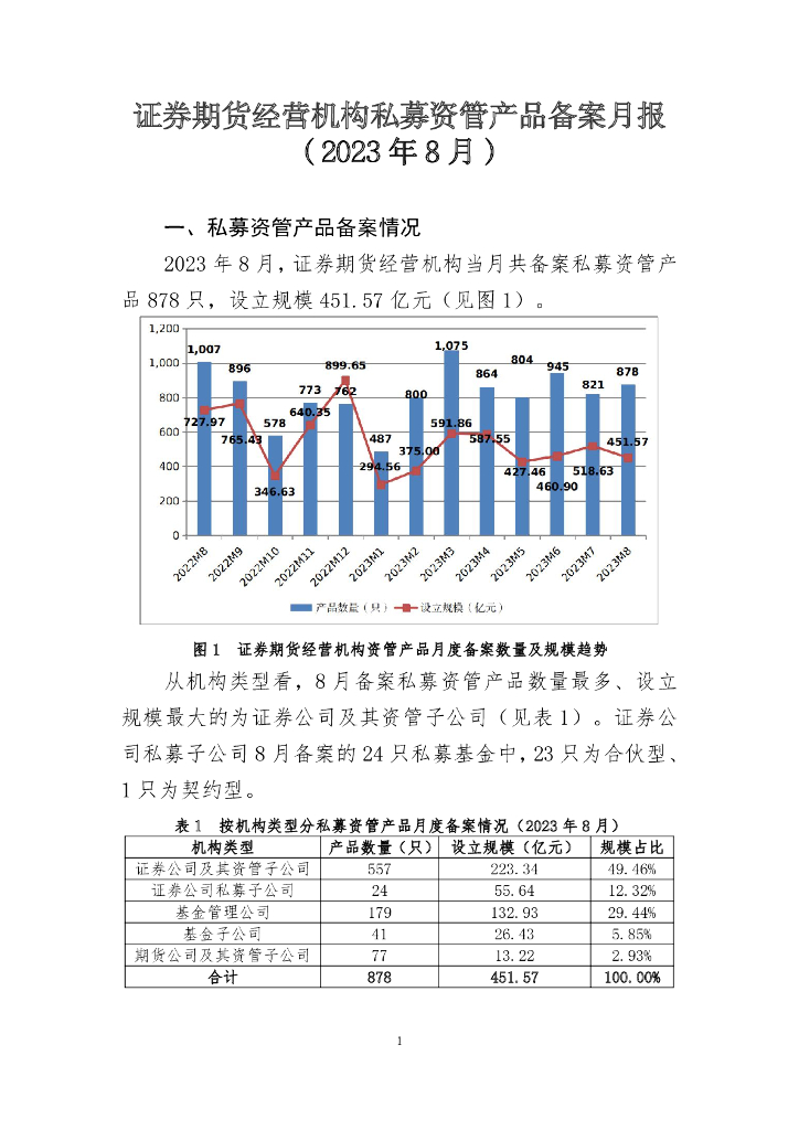 中国证券投资基金业协会：证券期货经营机构私募资管产品备案月报 （2023年8月）