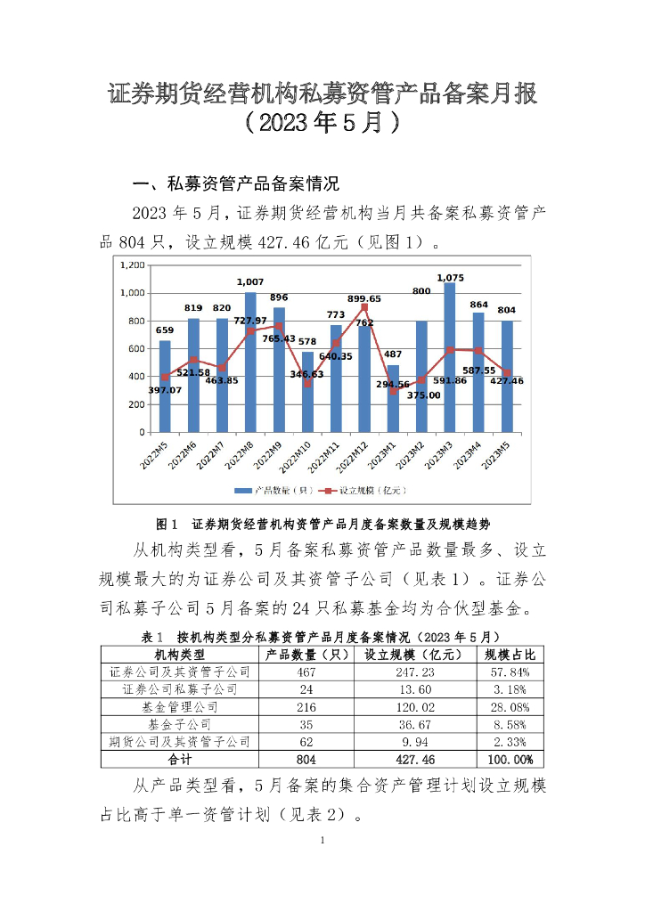 中国证券投资基金业协会：证券期货经营机构私募资管产品备案月报 （2023年5月）