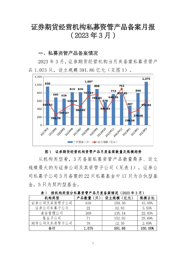 中国证券投资基金业协会：证券期货经营机构私募资管产品备案月报 （2023年3月）