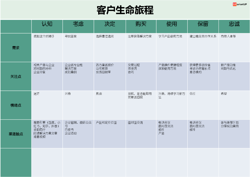 MarketUp弟齐信息：B2B客户生命旅程图模板