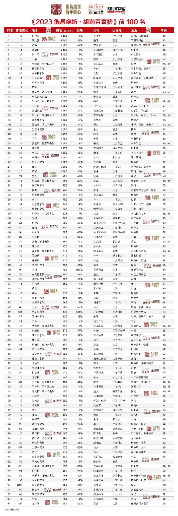 胡润百富：2023衡昌烧坊·胡润百富榜