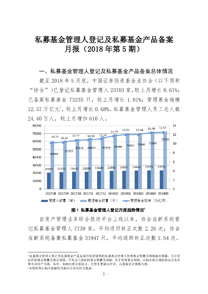 中国证券投资基金业协会：私募基金管理人登记及私募基金产品备案月报（2018年第5期）