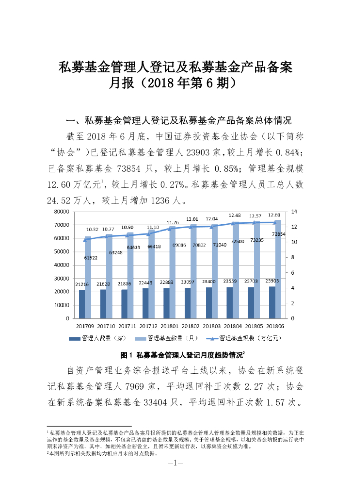 中国证券投资基金业协会：私募基金管理人登记及私募基金产品备案月报（2018年第6期）