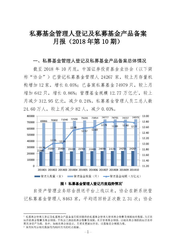 中国证券投资基金业协会：私募基金管理人登记及私募基金产品备案月报（2018年第10期）