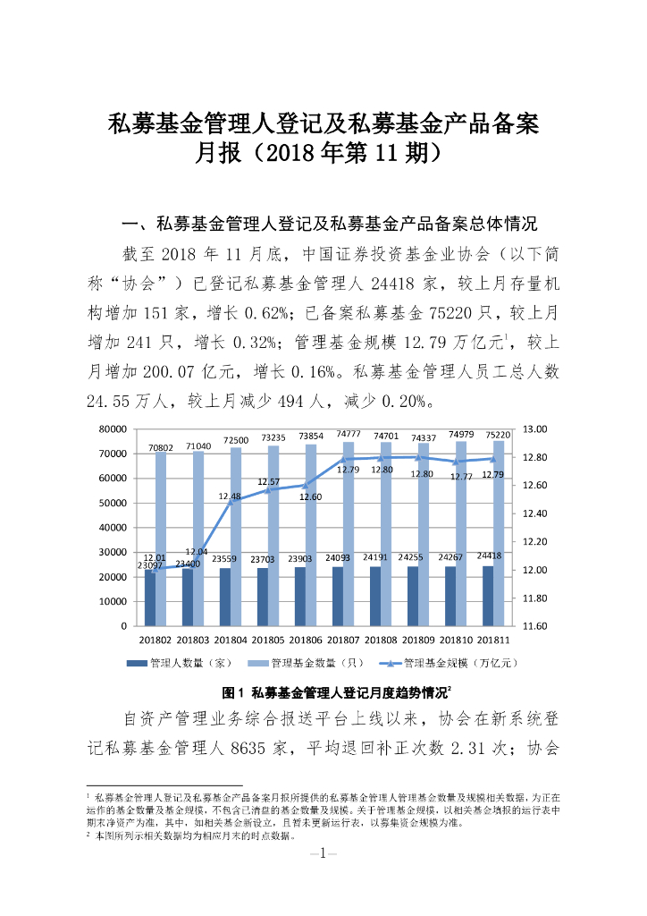 中国证券投资基金业协会：私募基金管理人登记及私募基金产品备案月报（2018年第11期）