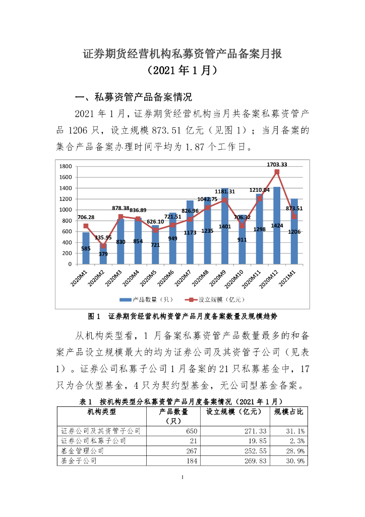 中国证券投资基金业协会：证券期货经营机构私募资管产品备案月报（2021年1月）