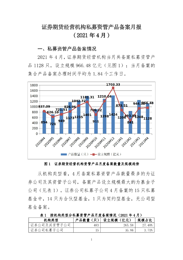 中国证券投资基金业协会：证券期货经营机构私募资管产品备案月报（2021年4月）