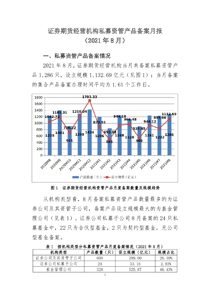 中国证券投资基金业协会：证券期货经营机构私募资管产品备案月报（2021年8月）