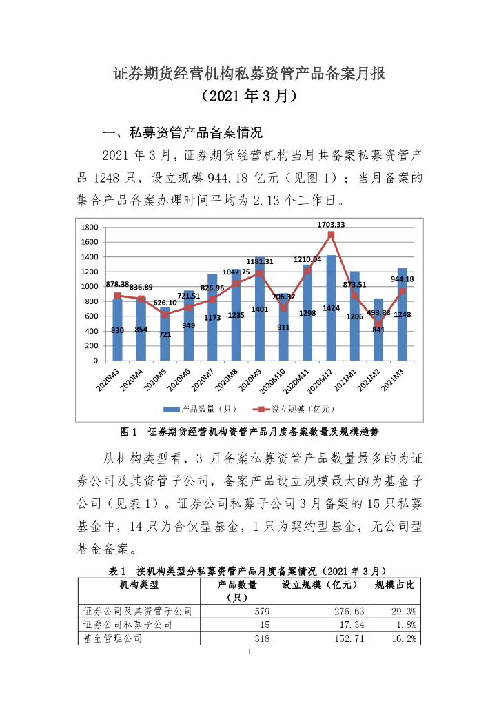 中国证券投资基金业协会：证券期货经营机构私募资管产品备案月报（2021年3月）