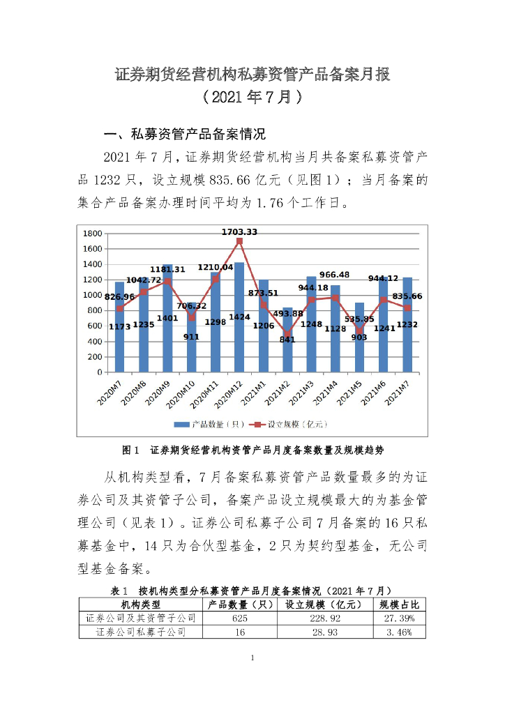 中国证券投资基金业协会：证券期货经营机构私募资管产品备案月报（2021年7月）