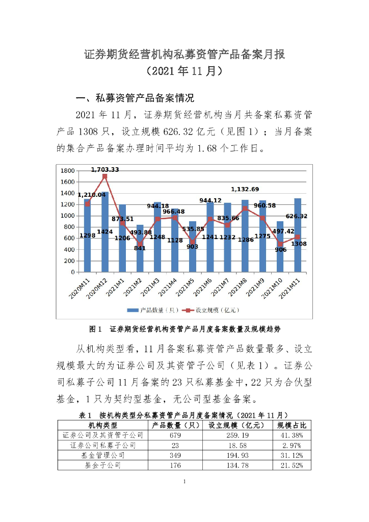 中国证券投资基金业协会：证券期货经营机构私募资管产品备案月报（2021年11月）