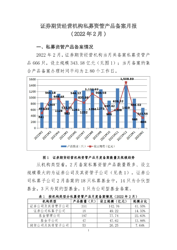 中国证券投资基金业协会：证券期货经营机构私募资管产品备案月报（2022年2月）