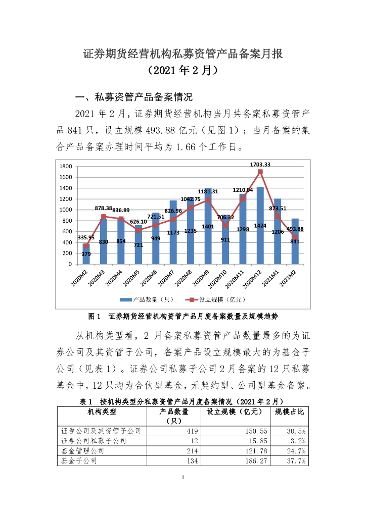中国证券投资基金业协会：证券期货经营机构私募资管产品备案月报（2021年2月）
