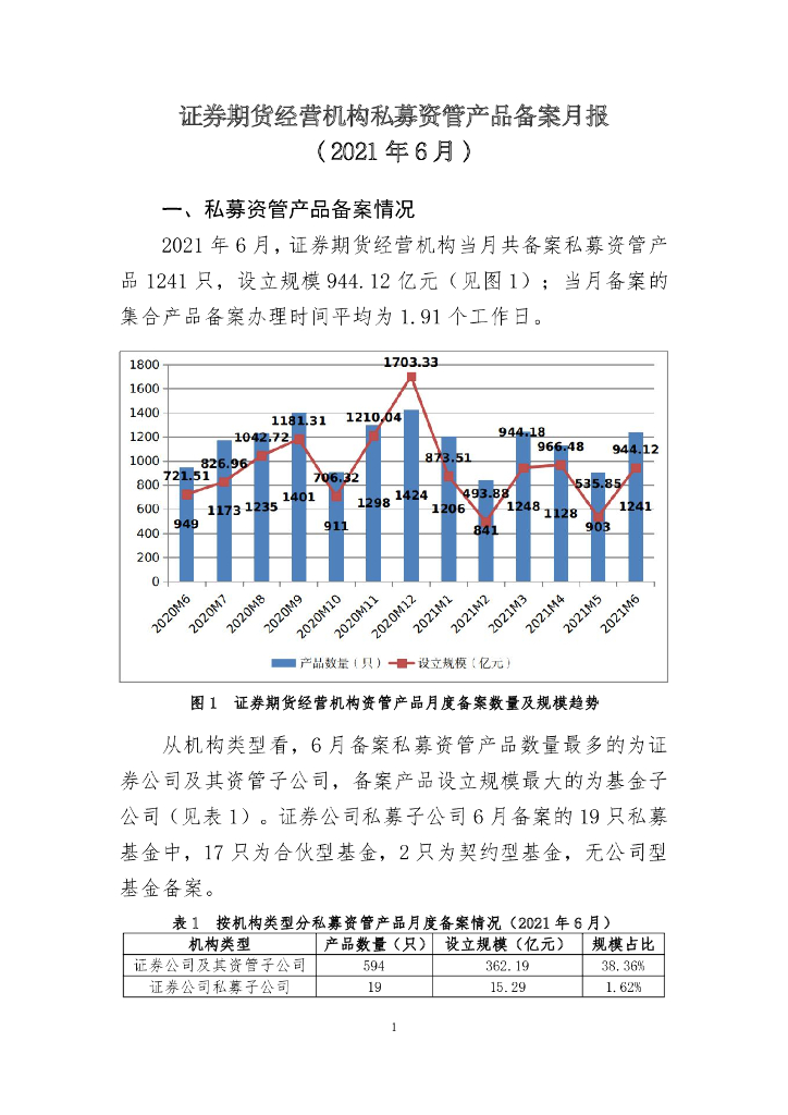 中国证券投资基金业协会：证券期货经营机构私募资管产品备案月报（2021年6月）