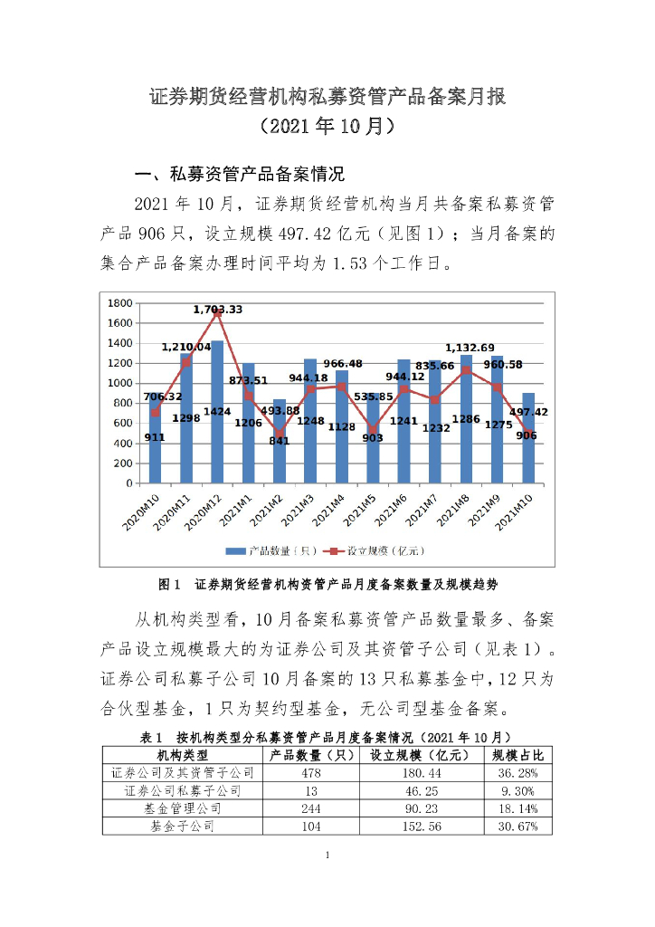 中国证券投资基金业协会：证券期货经营机构私募资管产品备案月报（2021年10月）