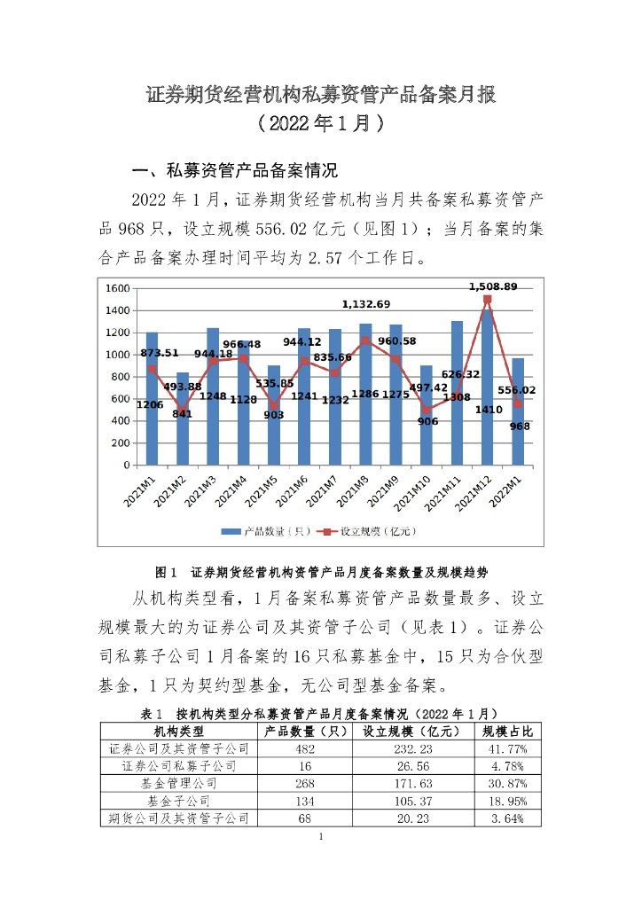 中国证券投资基金业协会：证券期货经营机构私募资管产品备案月报（2022年1月）