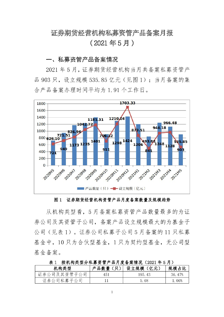 中国证券投资基金业协会：证券期货经营机构私募资管产品备案月报（2021年5月）