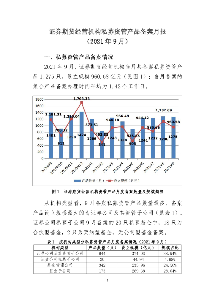 中国证券投资基金业协会：证券期货经营机构私募资管产品备案月报（2021年9月）