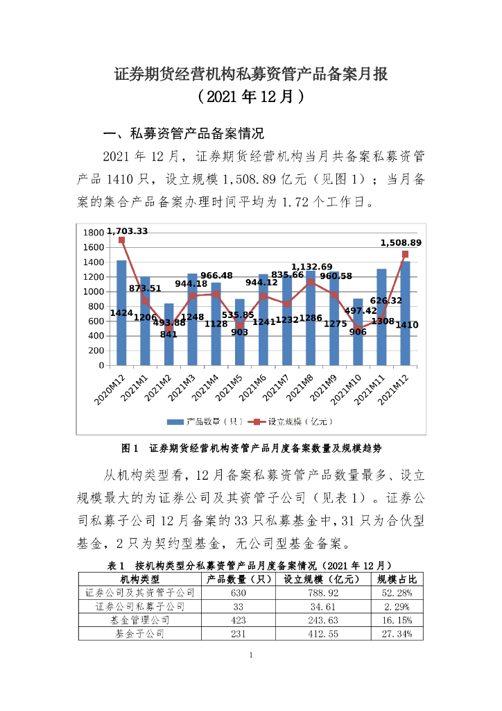 中国证券投资基金业协会：证券期货经营机构私募资管产品备案月报（2021年12月）