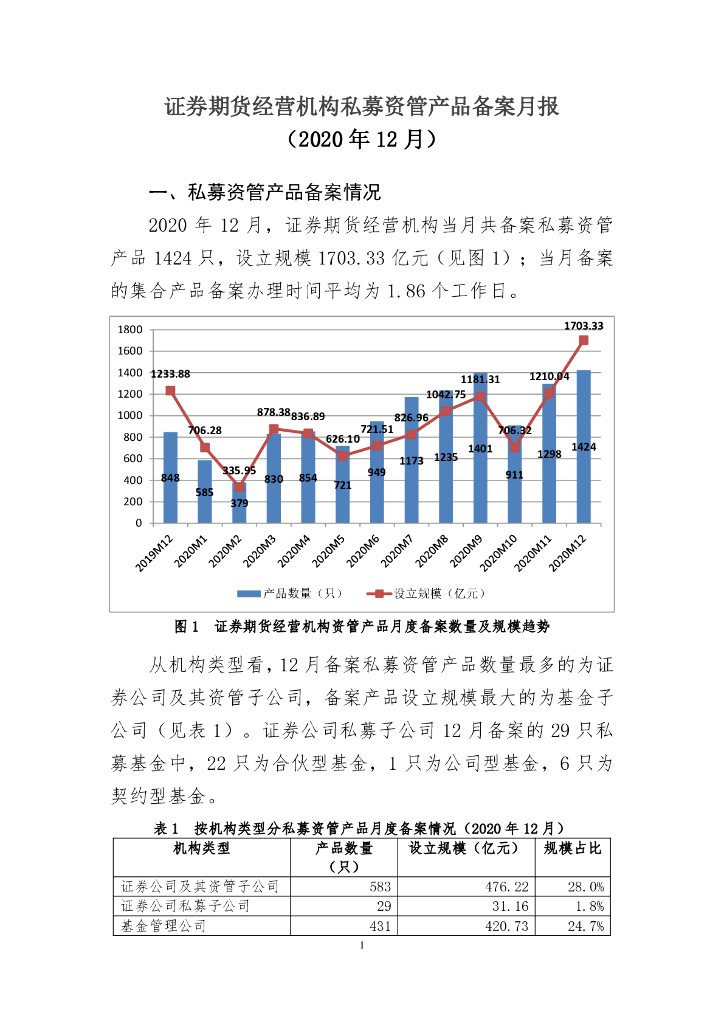 中国证券投资基金业协会：证券期货经营机构私募资管产品备案月报（2020年12月）