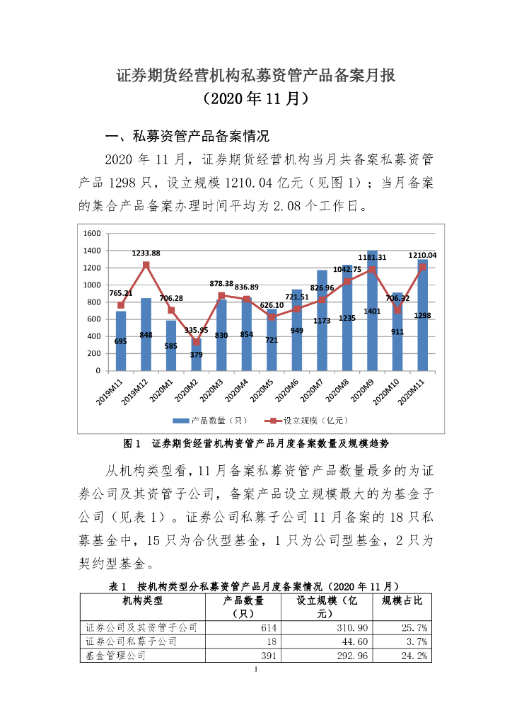 中国证券投资基金业协会：证券期货经营机构私募资管产品备案月报（2020年11月）