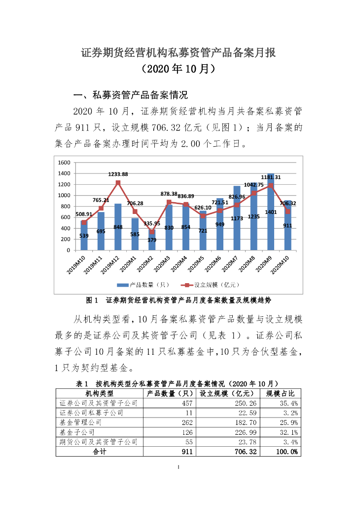 中国证券投资基金业协会：证券期货经营机构私募资管产品备案月报（2020年10月）